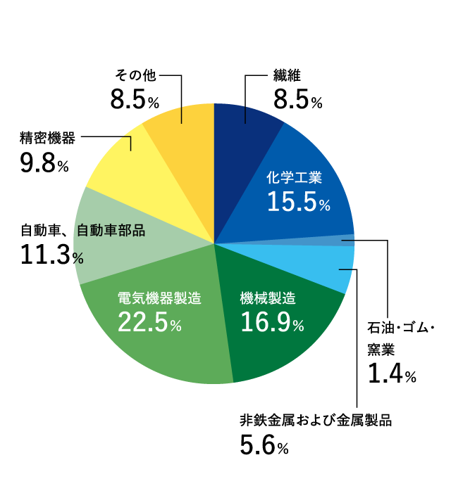参加企業の業種：電気機器製造22.5％、機械製造16.9％、化学工業15.5％、自動車、自動車部品11.3％、精密機器9.8％、繊維8.5％、その他8.5％、非鉄金属および金属製品5.6％、石油・ゴム・窯業1.4％