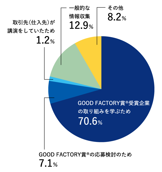 参加企業の参加動機、目的：GOOD FACTORY賞®受賞企業の取り組みを学ぶため70.6％、一般的な情報収集12.9％、その他8.2％、GOOD FACTORY賞®の応募検討のため7.1％取引先（仕入先）が講演をしていたため1.2％