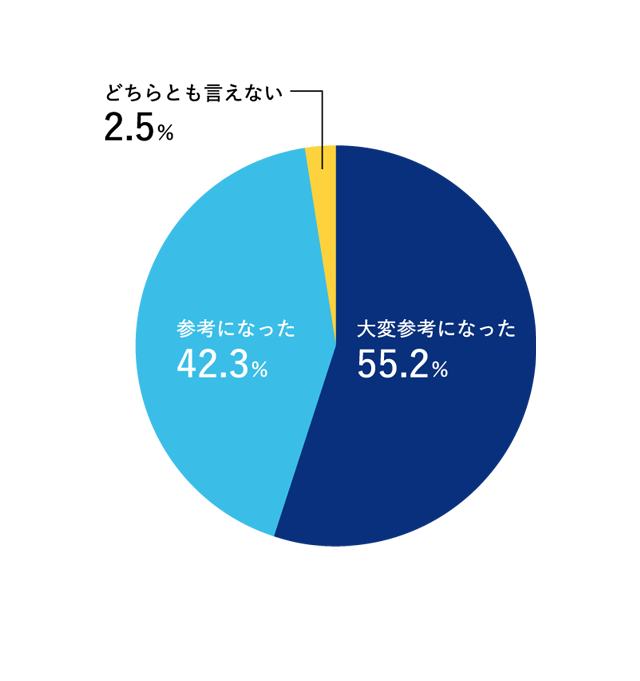 参加企業の聴講全体評価：大変参考になった55.2％、参考になった42.3％、どちらとも言えない2.5％